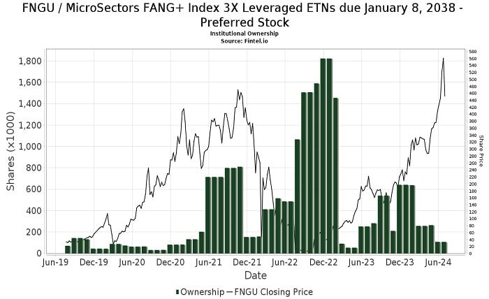 FNGU Stock