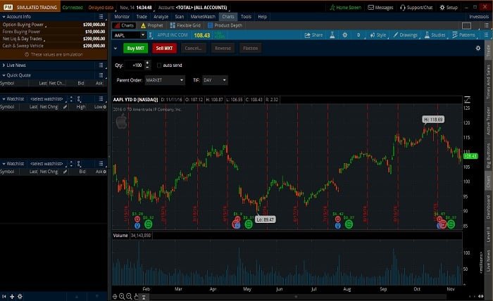 thinkorswim Paper Trading