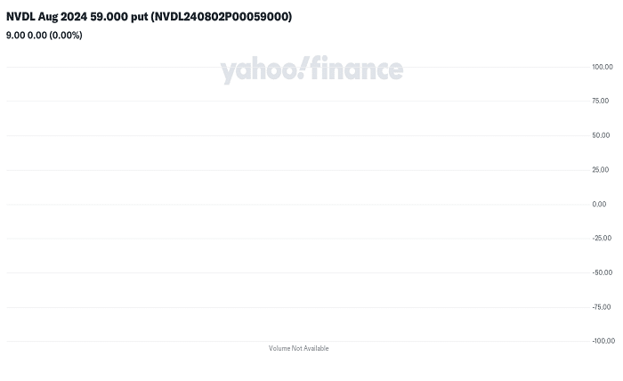 NVDL Stock