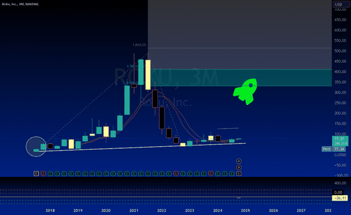 roku future stock price